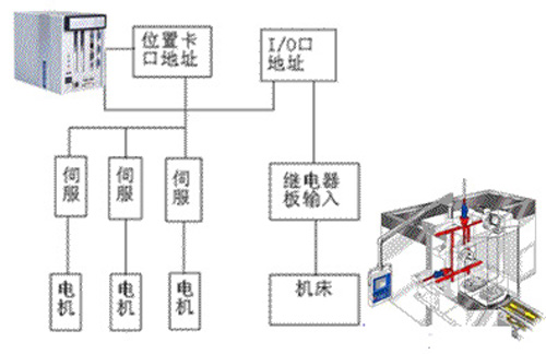 数控系统架构图